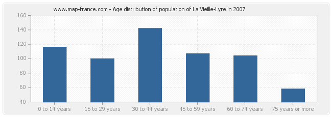 Age distribution of population of La Vieille-Lyre in 2007
